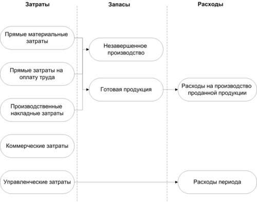 Отличие затрат и расходов компании