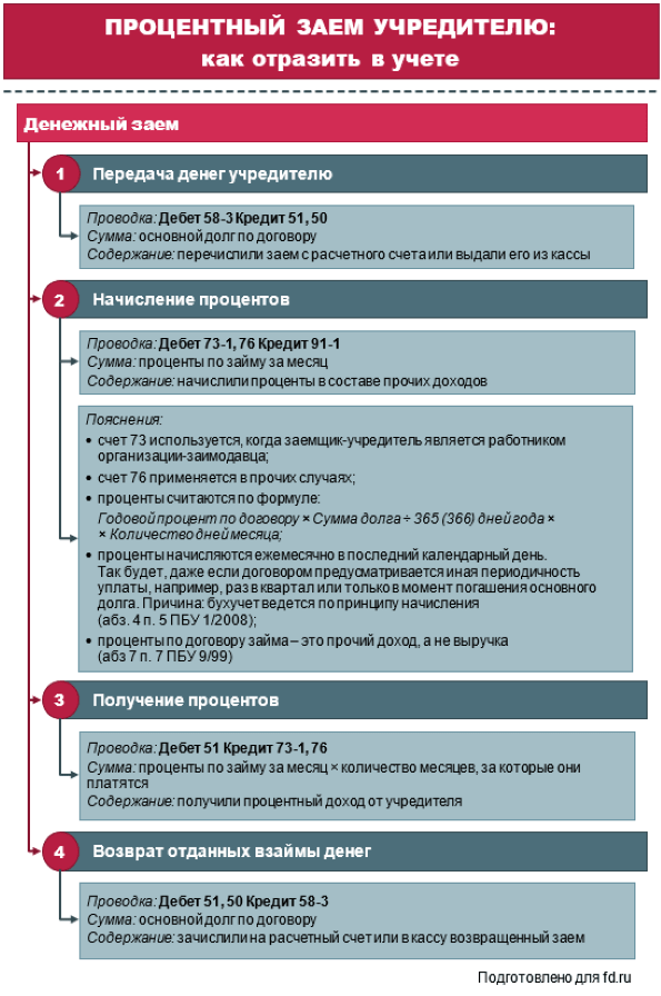 Процентный заем учредителю: как оформить Процентный заем учредителю: как оформить