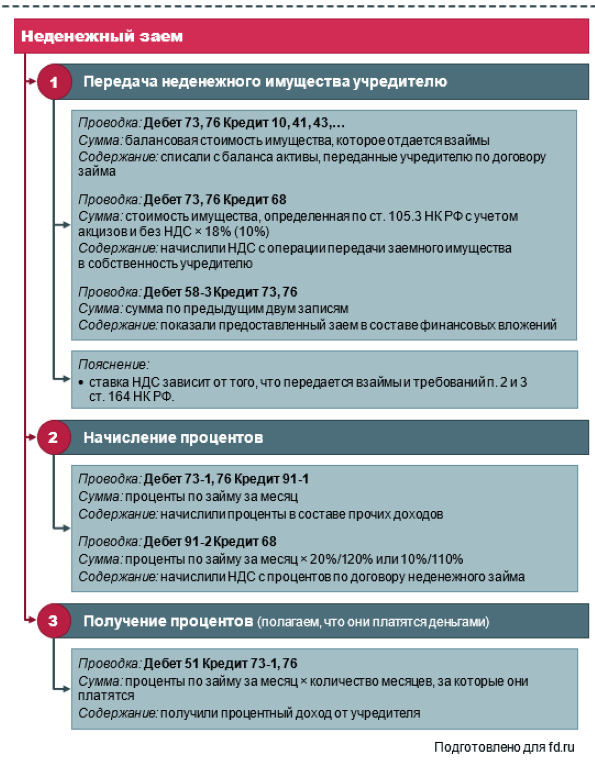 Процентный заем учредителю: как оформить