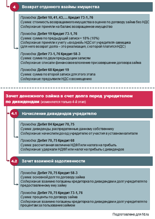 Процентный заем учредителю: как оформить