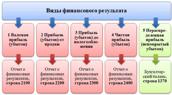 Финансовый результат