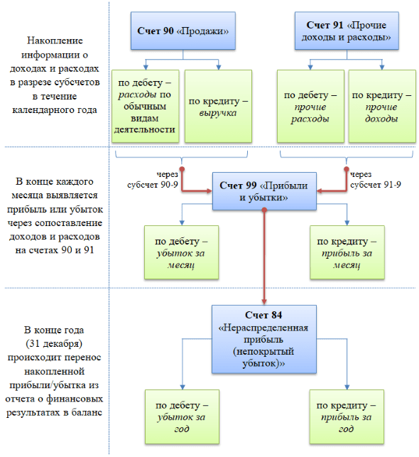 Финансовый результат