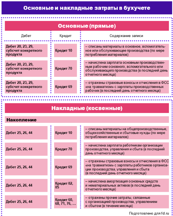Накладные расходы: что это, состав, учет и оптимизация