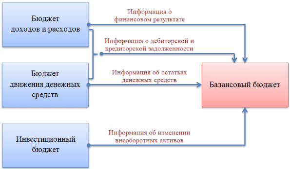 Виды бюджетов Виды бюджетов