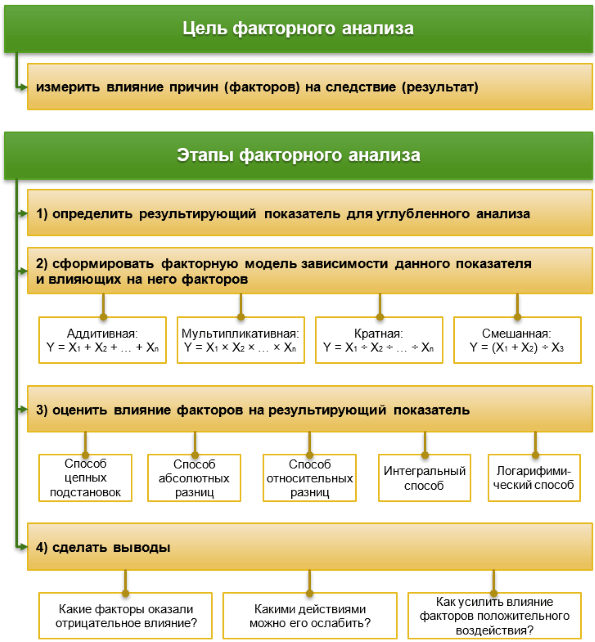 Методика факторного анализа Методика факторного анализа