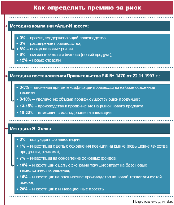 Ставка дисконтирования: где применяется, методы расчета Ставка дисконтирования: где применяется, методы расчета