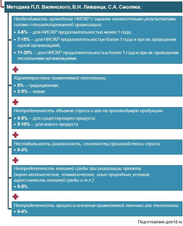 Ставка дисконтирования: где применяется, методы расчета Ставка дисконтирования: где применяется, методы расчета