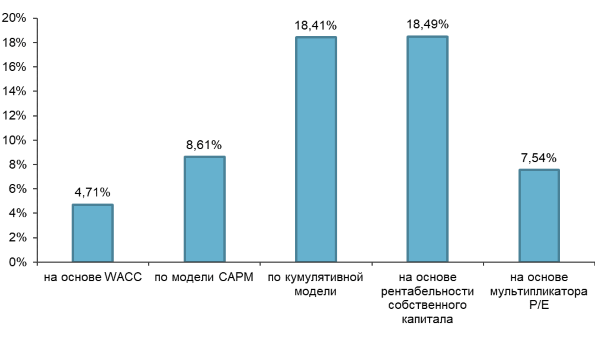 Ставка дисконтирования: где применяется, методы расчета