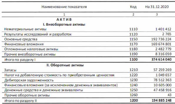 Разделы бухгалтерского баланса: содержание и структура