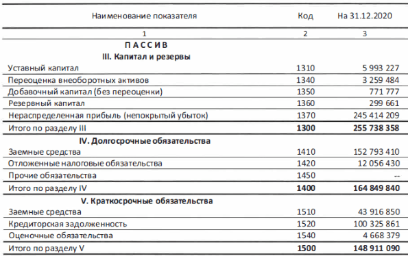 Разделы бухгалтерского баланса: содержание и структура