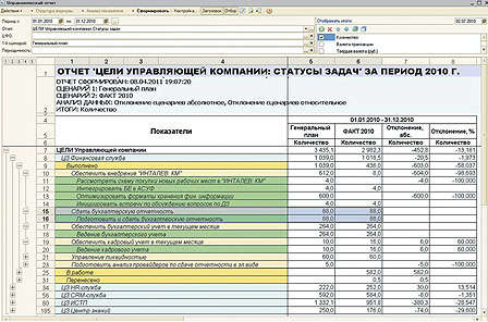 Построить систему стратегического управления компанией можно на основе плана счетов