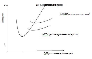 График предельных издержек