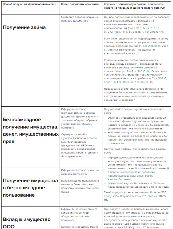 Процентный заем учредителю: как оформить