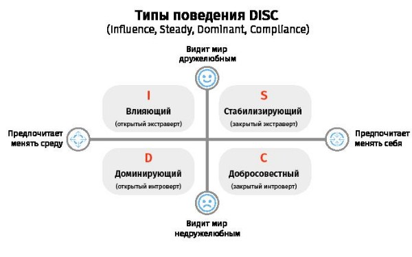 Как оценить своих сотрудников: модель DISC для работы финансового директора