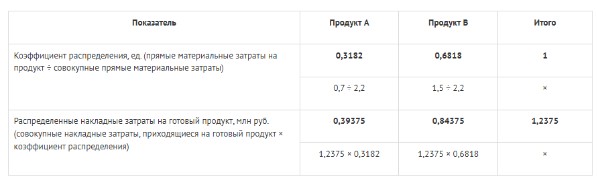 Накладные расходы: что это, состав, учет и оптимизация