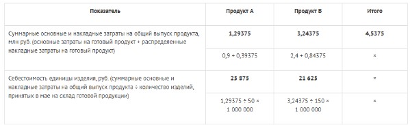 Накладные расходы: что это, состав, учет и оптимизация