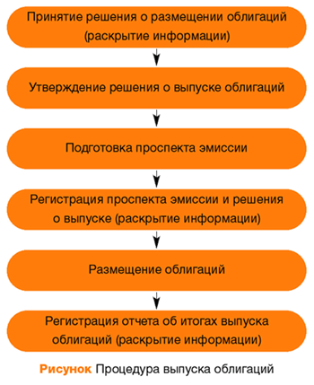 Как выпустить облигации: советы не только для богатых