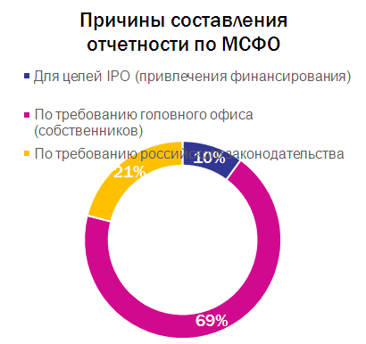 Процедуры трансформации отчетности в формат МСФО