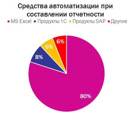 Процедуры трансформации отчетности в формат МСФО