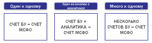Процедуры трансформации отчетности в формат МСФО