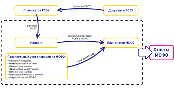 Процедуры трансформации отчетности в формат МСФО