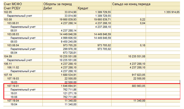 Процедуры трансформации отчетности в формат МСФО