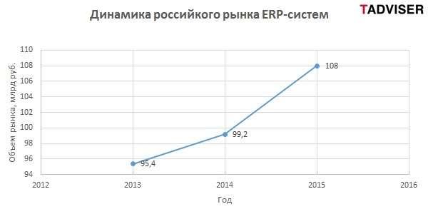 Динамика российского рынка ERP-систем