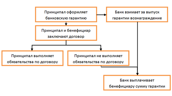 Оформление банковской гарантии