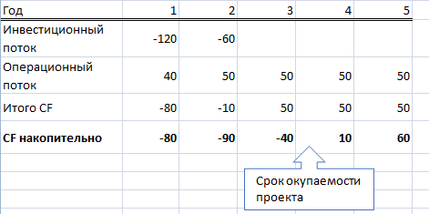 Срок окупаемости инвестиционного проекта