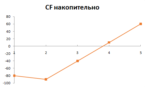 Срок окупаемости инвестиционного проекта