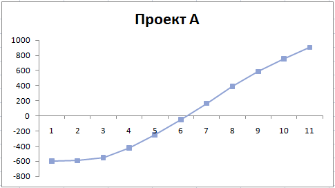 Срок окупаемости инвестиционного проекта
