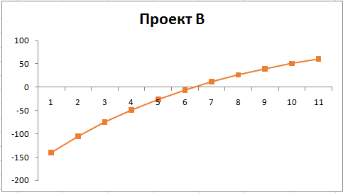 Срок окупаемости инвестиционного проекта