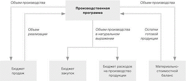 Производственная программа. Взаимосвязь с другими планами