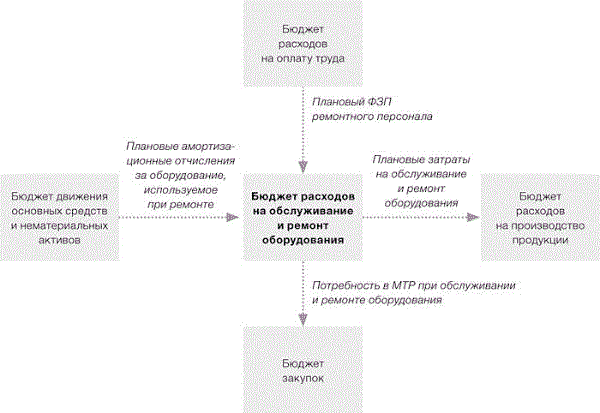 Бюджет расходов на техническое обслуживание и ремонт оборудования